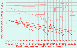 Courbe de la force du vent pour Isle Of Man / Ronaldsway Airport