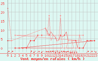 Courbe de la force du vent pour Sogndal / Haukasen