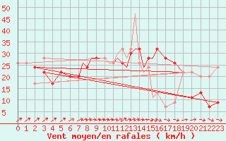 Courbe de la force du vent pour Boscombe Down