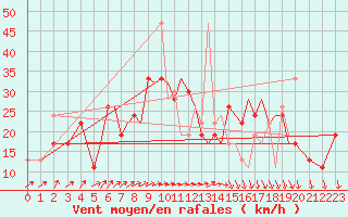 Courbe de la force du vent pour Isle Of Man / Ronaldsway Airport