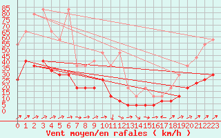 Courbe de la force du vent pour Constance (All)