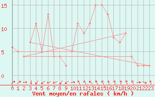 Courbe de la force du vent pour Vestmannaeyjabr