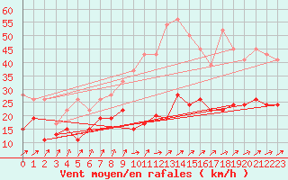 Courbe de la force du vent pour Dunkeswell Aerodrome