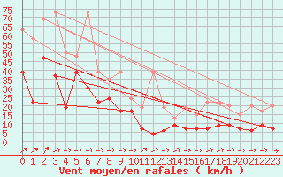 Courbe de la force du vent pour Moleson (Sw)