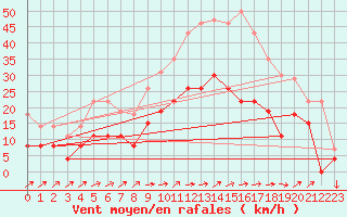 Courbe de la force du vent pour Figari (2A)