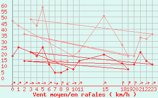 Courbe de la force du vent pour Calatayud