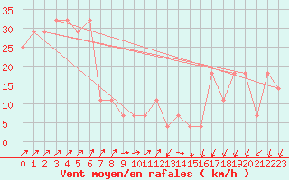 Courbe de la force du vent pour Sonnblick - Autom.