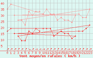 Courbe de la force du vent pour Figari (2A)