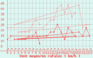 Courbe de la force du vent pour Bruxelles (Be)