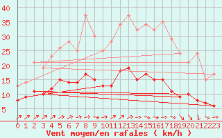 Courbe de la force du vent pour Langres (52) 