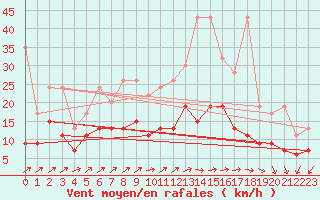 Courbe de la force du vent pour Salen-Reutenen