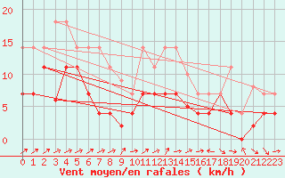 Courbe de la force du vent pour Xativa