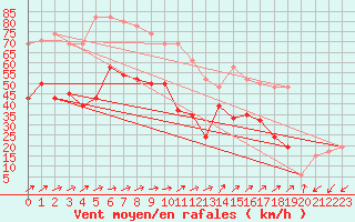 Courbe de la force du vent pour Capel Curig