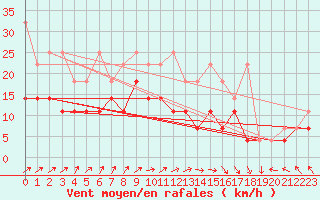 Courbe de la force du vent pour Aix-la-Chapelle (All)
