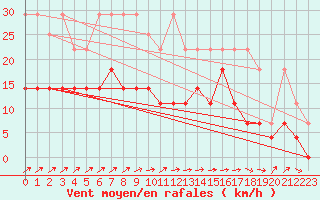 Courbe de la force du vent pour Aix-la-Chapelle (All)