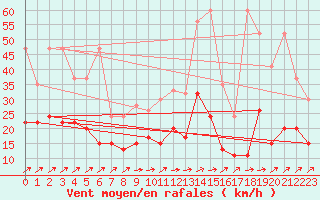 Courbe de la force du vent pour Salen-Reutenen