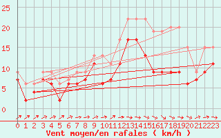 Courbe de la force du vent pour Lille (59)