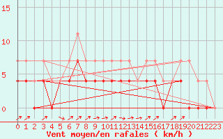 Courbe de la force du vent pour Malaa-Braennan