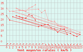 Courbe de la force du vent pour Bremerhaven