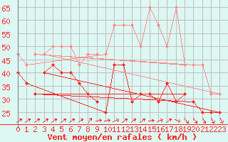 Courbe de la force du vent pour Feldberg-Schwarzwald (All)
