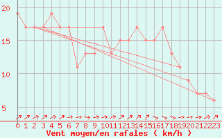 Courbe de la force du vent pour Mejrup