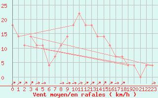 Courbe de la force du vent pour Zilina / Hricov