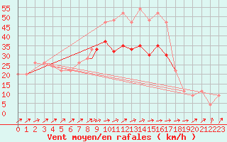 Courbe de la force du vent pour Marham