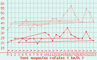 Courbe de la force du vent pour Lille (59)