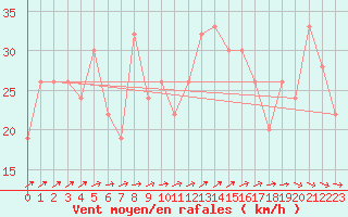 Courbe de la force du vent pour Isle Of Portland