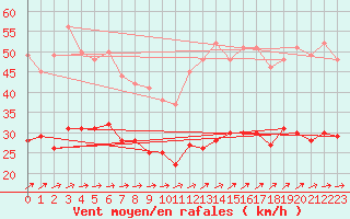 Courbe de la force du vent pour Ploudalmezeau (29)