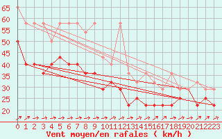 Courbe de la force du vent pour Fichtelberg