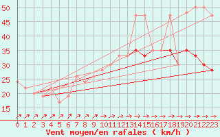 Courbe de la force du vent pour Baltasound