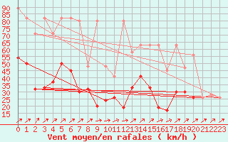 Courbe de la force du vent pour Courtelary