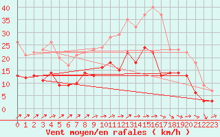 Courbe de la force du vent pour Niort (79)