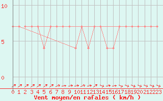 Courbe de la force du vent pour Ramsau / Dachstein