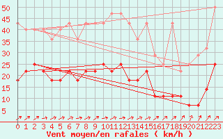 Courbe de la force du vent pour Marienberg