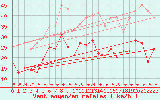Courbe de la force du vent pour Coburg