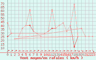 Courbe de la force du vent pour Hjerkinn Ii