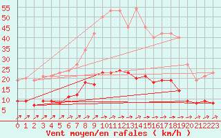 Courbe de la force du vent pour Carlsfeld