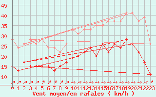 Courbe de la force du vent pour Lannion (22)