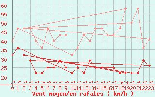 Courbe de la force du vent pour Wasserkuppe