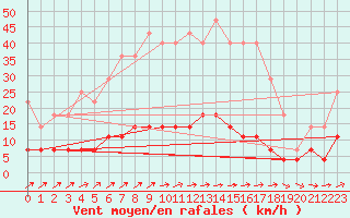 Courbe de la force du vent pour Puolanka Paljakka