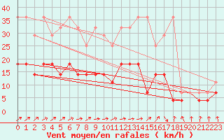 Courbe de la force du vent pour Bad Lippspringe
