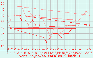 Courbe de la force du vent pour Market