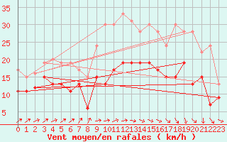 Courbe de la force du vent pour Muret (31)