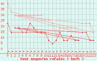 Courbe de la force du vent pour Skillinge