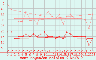 Courbe de la force du vent pour Belfort-Dorans (90)