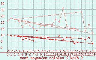 Courbe de la force du vent pour Chartres (28)