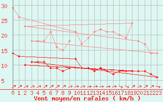 Courbe de la force du vent pour Condom (32)