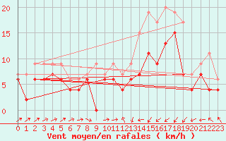 Courbe de la force du vent pour Saint-Brieuc (22)